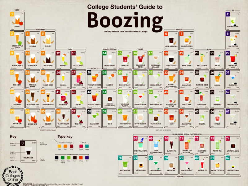 пиво, алкоголь, периодическая таблица, Напитки