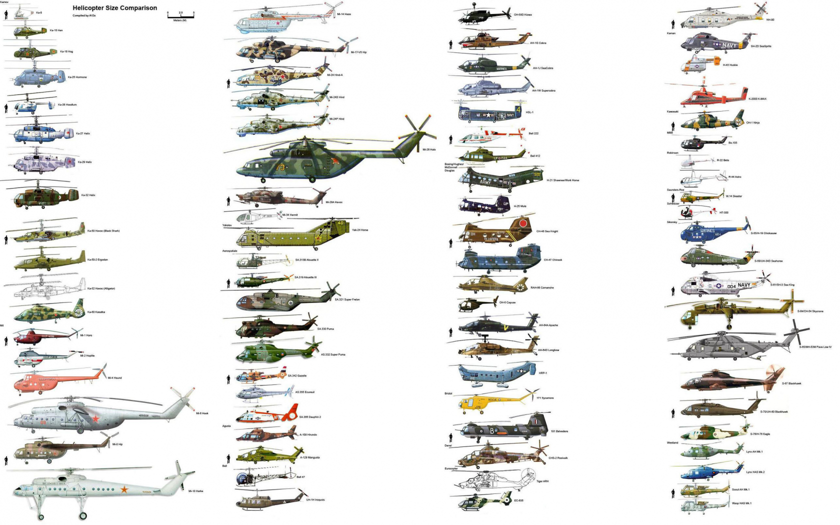 вертолеты, типы, схема, сравнение размеров