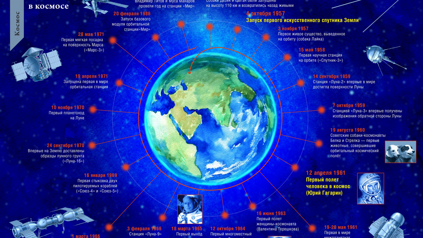 космос, земля, история, ссср, россия, спутник, станция, гагарин, терешкова, леонов, мир, наука, техника