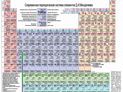 new, tablica, mendeleev, 2004