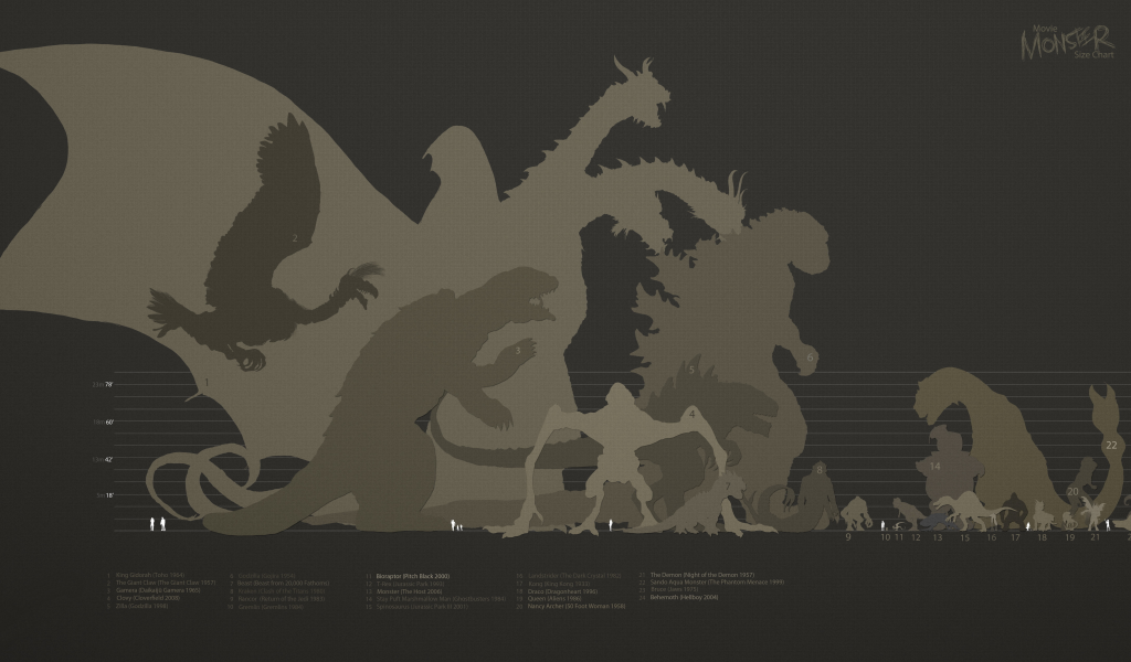 size, movie, monster, chart