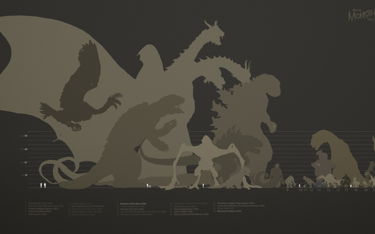 size, movie, monster, chart