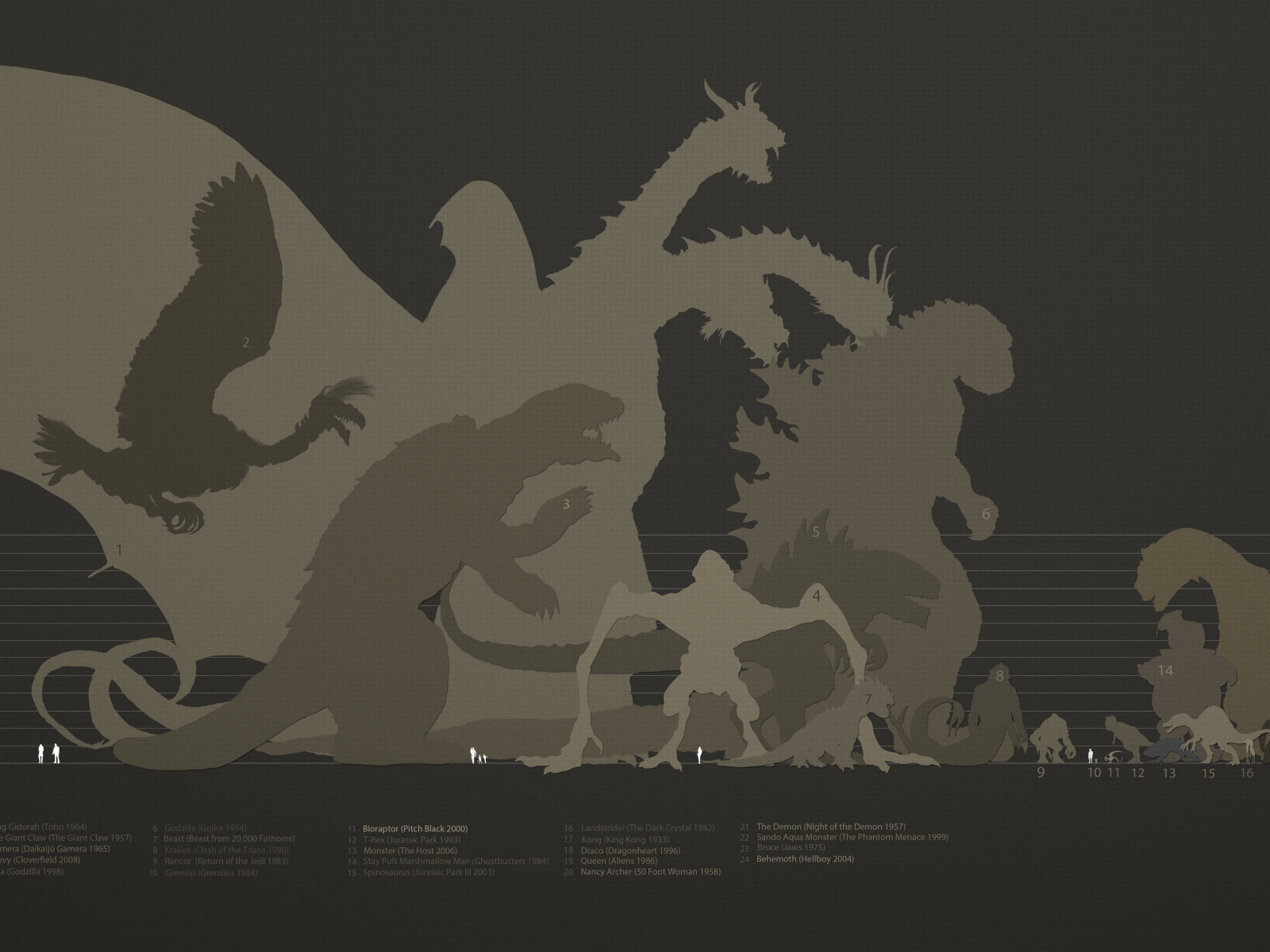 size, movie, monster, chart