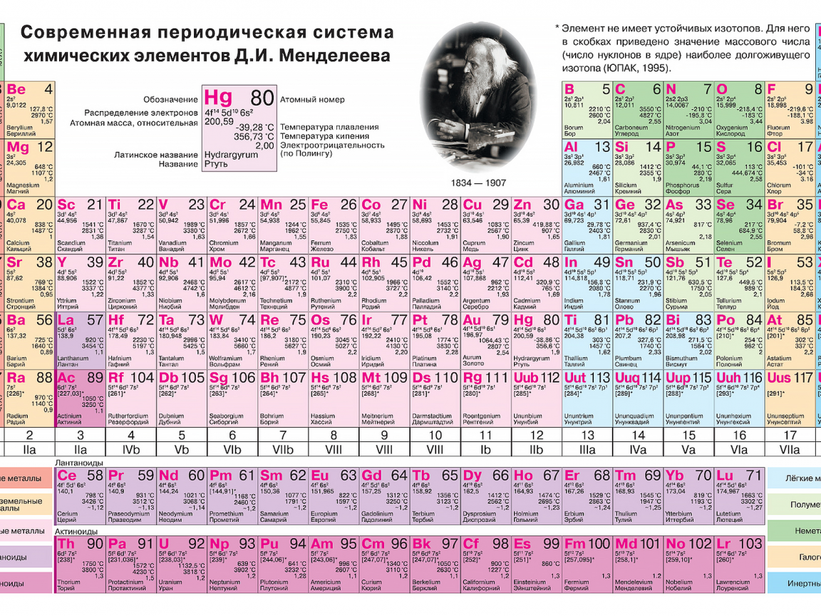 таблица менделеева, периодическая, таблица, менделеева, химических, элементов, система, periodic table, periodic, table, mendeleev, chemical, element, system, tablica, mendeleeva, a4, white, see, portret, wide