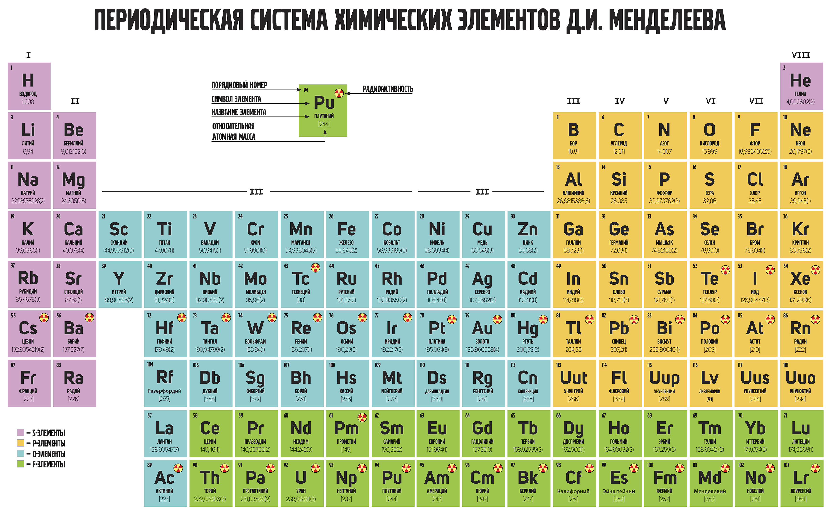 Второй элемент менделеева. Периодическая таблица химических элементов. Таблица периодическая система химических элементов д.и.Менделеева. Периодическая таблица Менделеева s элементы. Периодическая таблица Менделеева 118 элементов.