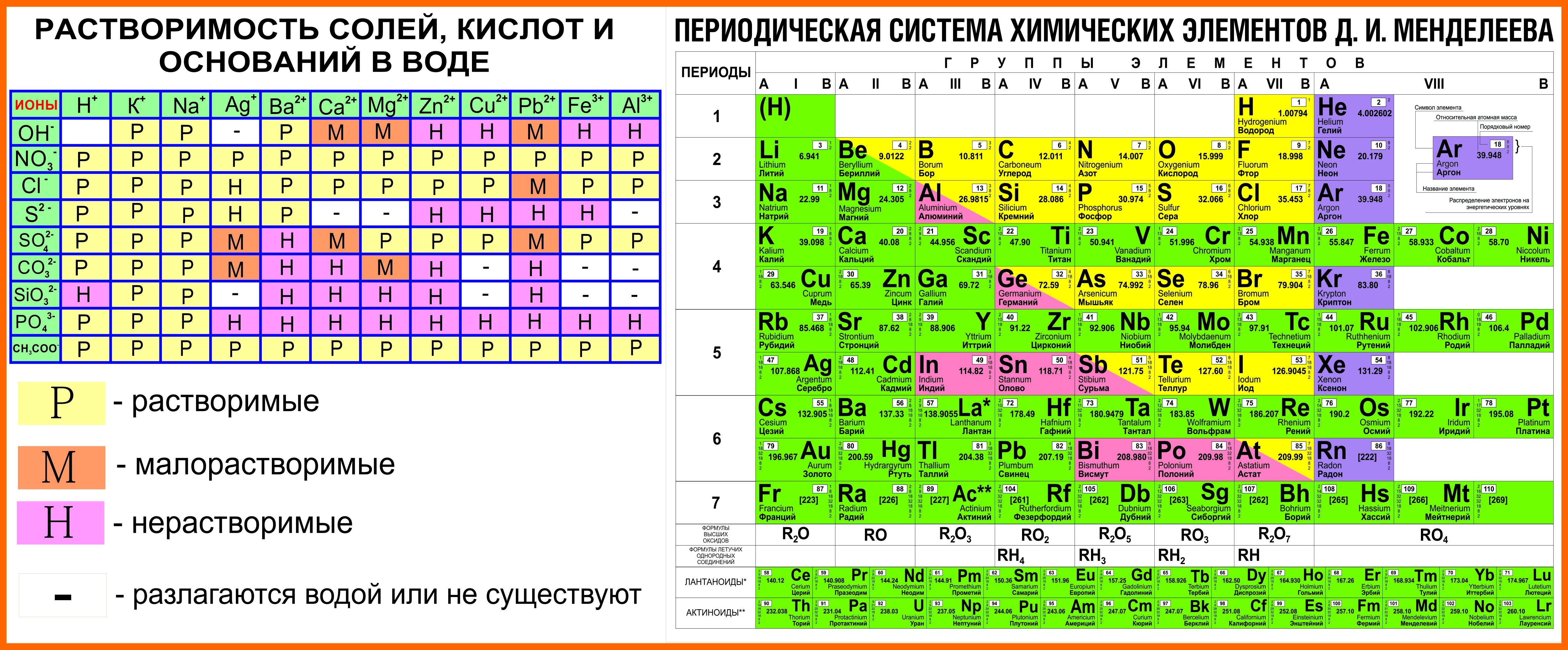 Описание периодической системы