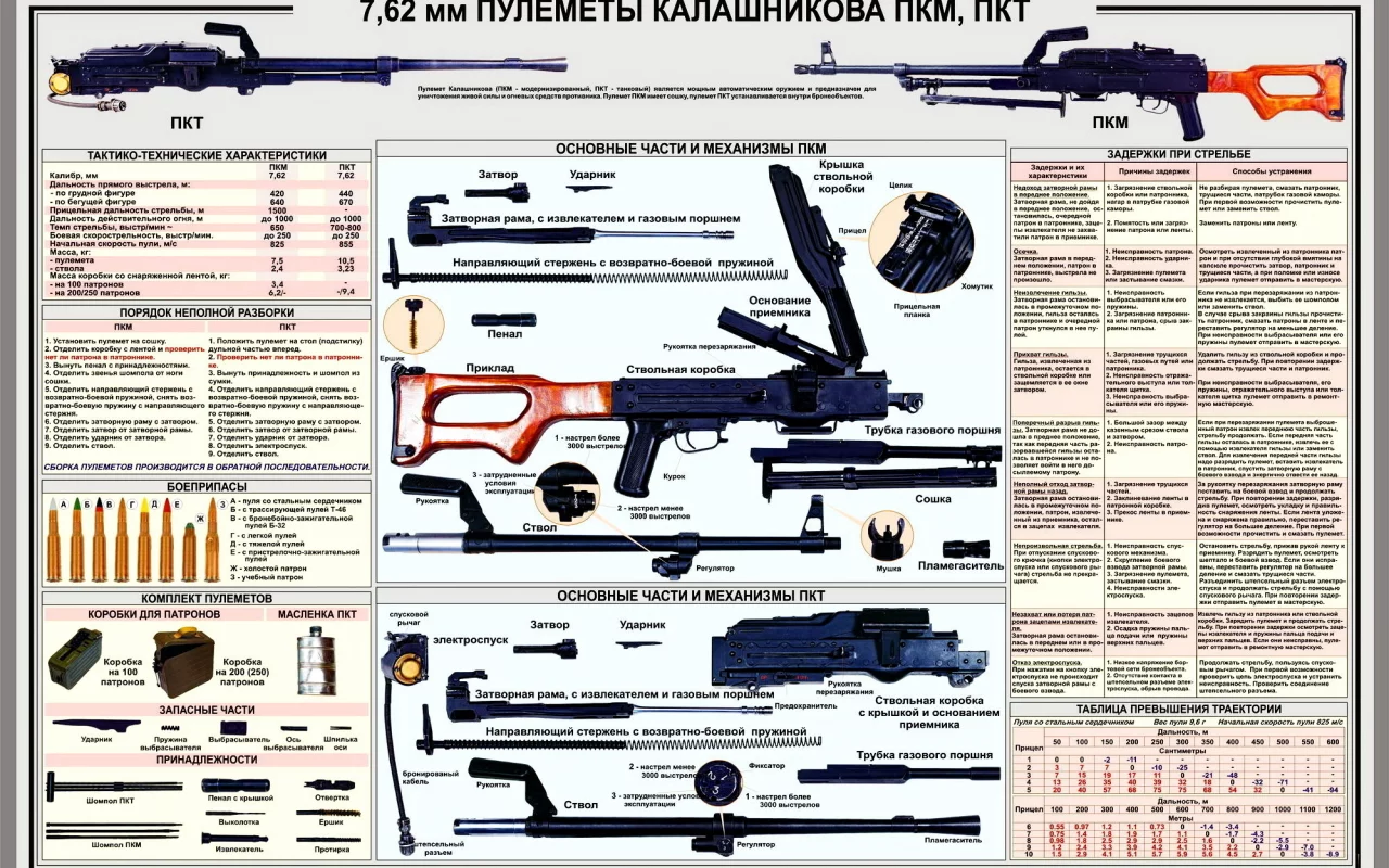 пкм, пулеметы калашникова, пкт, схемы, оружие