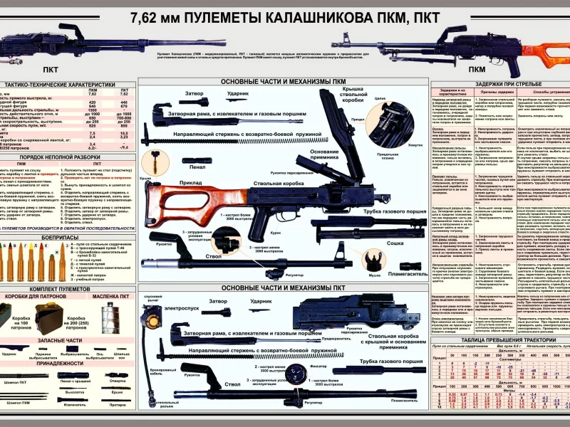 пкм, пулеметы калашникова, пкт, схемы, оружие
