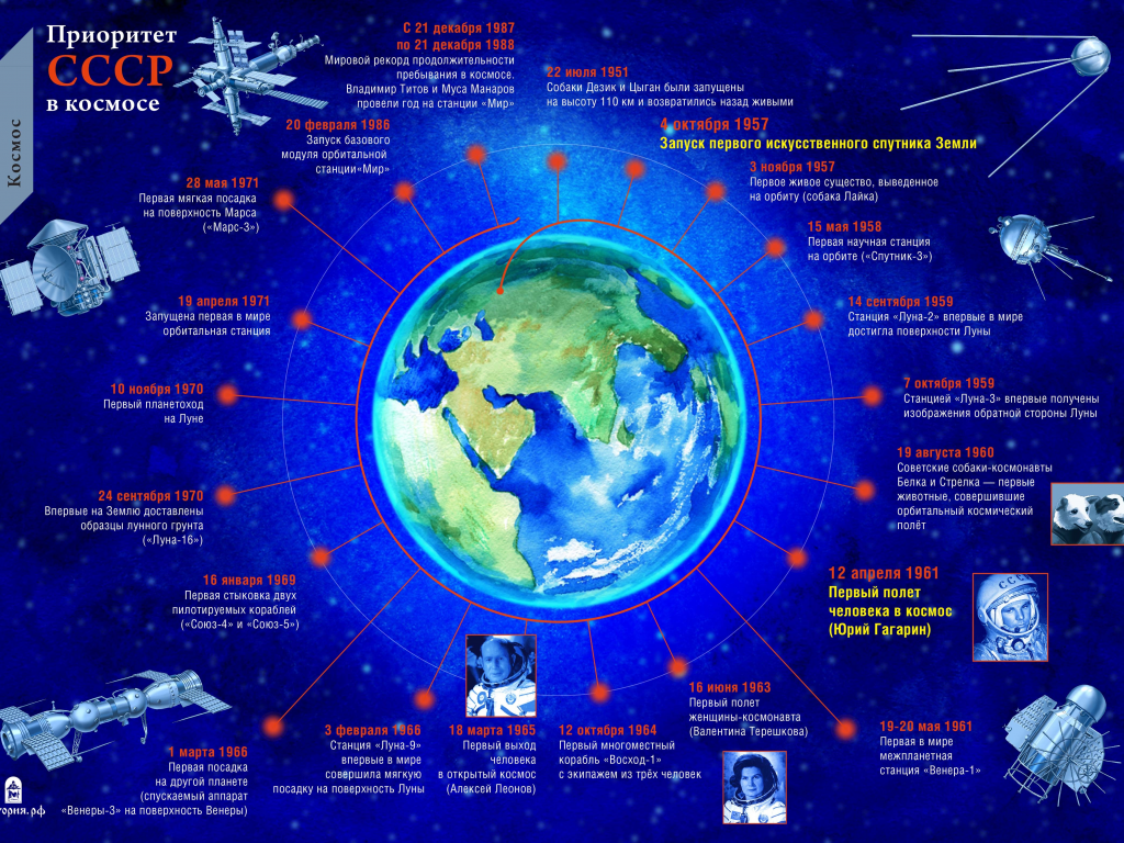 космос, земля, история, ссср, россия, спутник, станция, гагарин, терешкова, леонов, мир, наука, техника