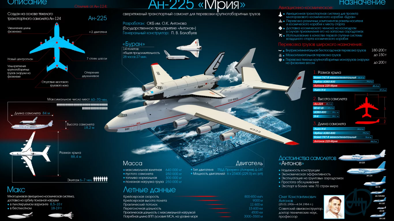 н225, рия, уран, , космос, челнок, самолёт, нтонов, наука, техника, инфографика, авиация, полёт, транспорт