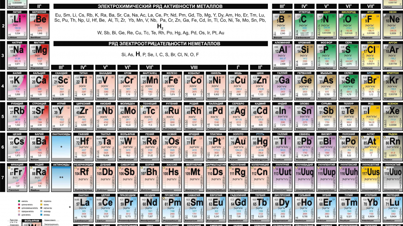 периодическая система химических элементов, таблица менделеева, наука, химия, инфографика