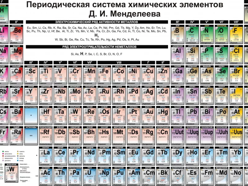 периодическая система химических элементов, таблица менделеева, наука, химия, инфографика