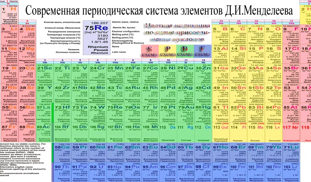 таблица менделеева, периодическая, таблица, менделеева, химических, элементов, система, periodic table, periodic, table, mendeleev, chemical, element, system, tablica, mendeleeva, a4, white, see, wide