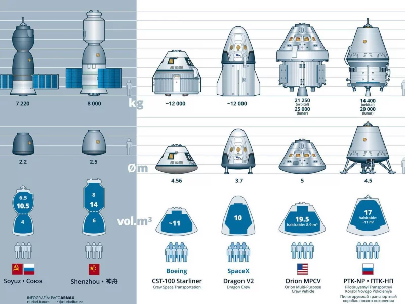 пилотируемые, космические, корабли, космос, manned spacecraft, manned, spacecraft starship, usa, russia, china, planet, world, robot, spaceship, science, nice, sun, sky, stars, solar, wide